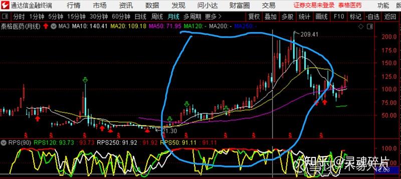 欧奈尔CANSLIM选股策略_通达信预警选股公式_个人投资者选股正确率提升方法