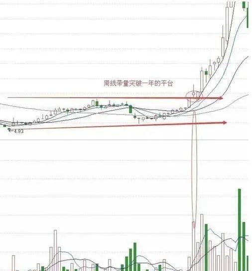 牛股启动前均线特征_股市生存法则_地量选股公式1