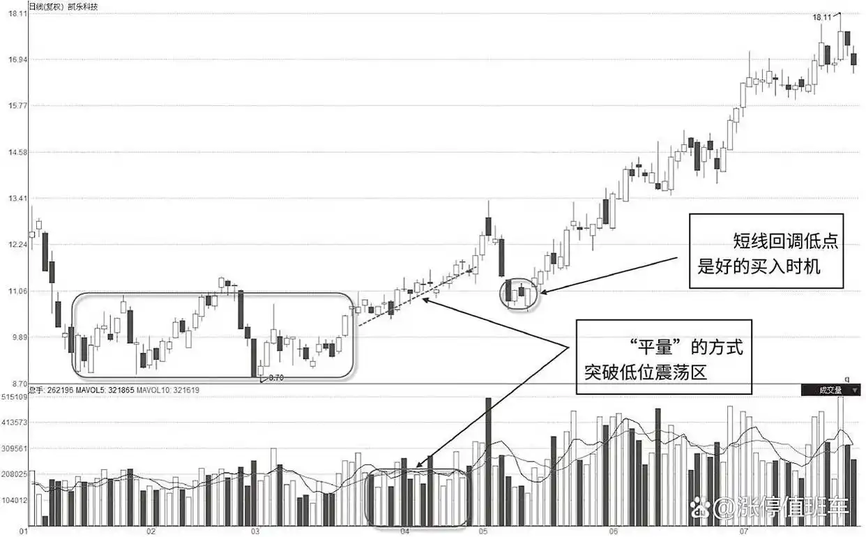 量价关系_用成交量选股_成交量分析