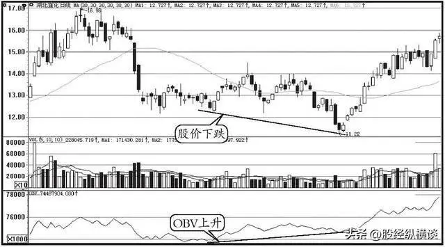 股票投资买点卖点_OBV指标交易策略_炒股技巧学习