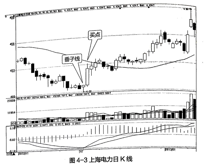 股票线的含义_股票线图基础知识_股票线条图基础知识