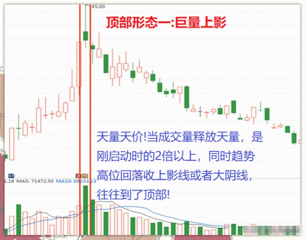 顶部信号识别_股市交易之道_炒股入门教学视频教程