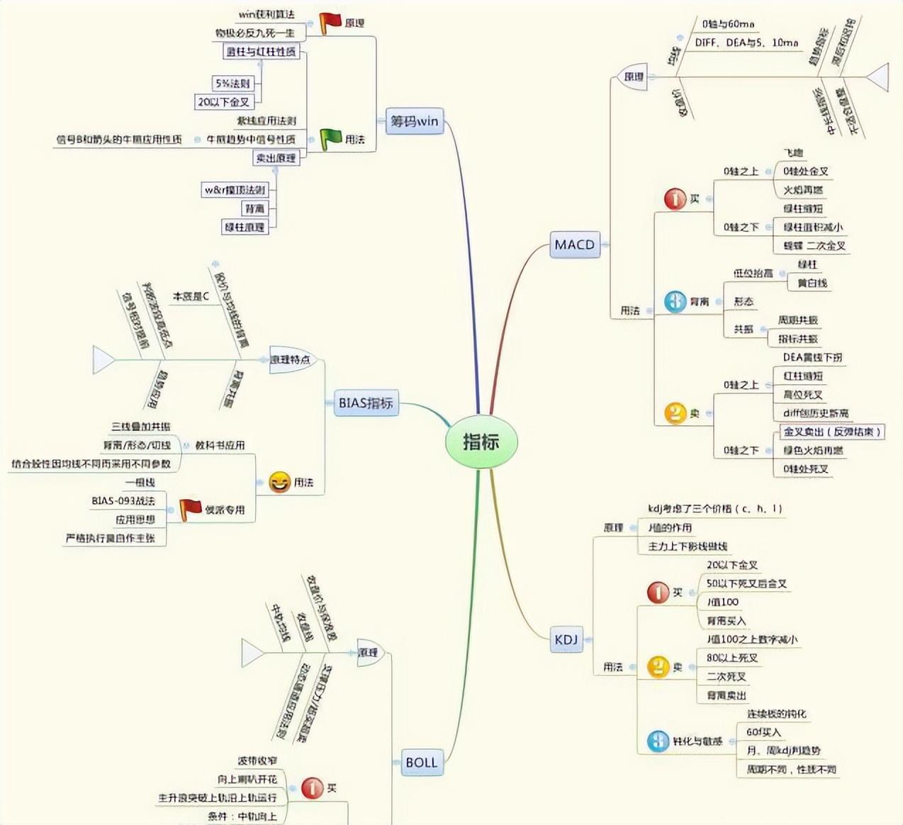 炒股入门教学视频教程_股市交易之道_顶部信号识别