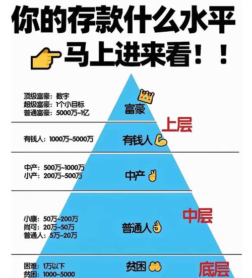 家庭存款金字塔_理财金字塔告诉我们_不同阶层存款分布