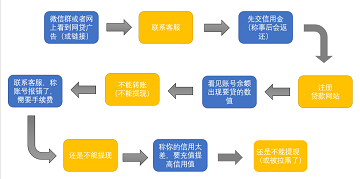网络贷款诈骗案例_高额贷款诈骗_网络贷款诈骗特点