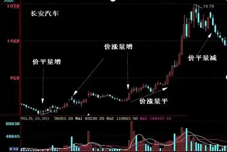量价关系分析_炒股一定要懂量价分析_成交量选股