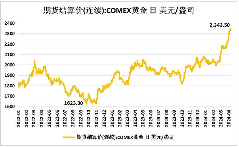 2023年黄金价格走势_中国黄金期货走势图_国内黄金消费增长分析