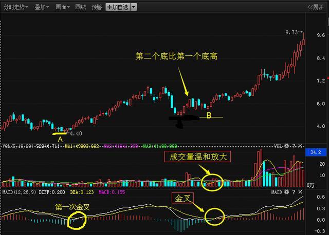 MACD指标选股方法_乖离率金叉选股公式_MACD指标使用技巧