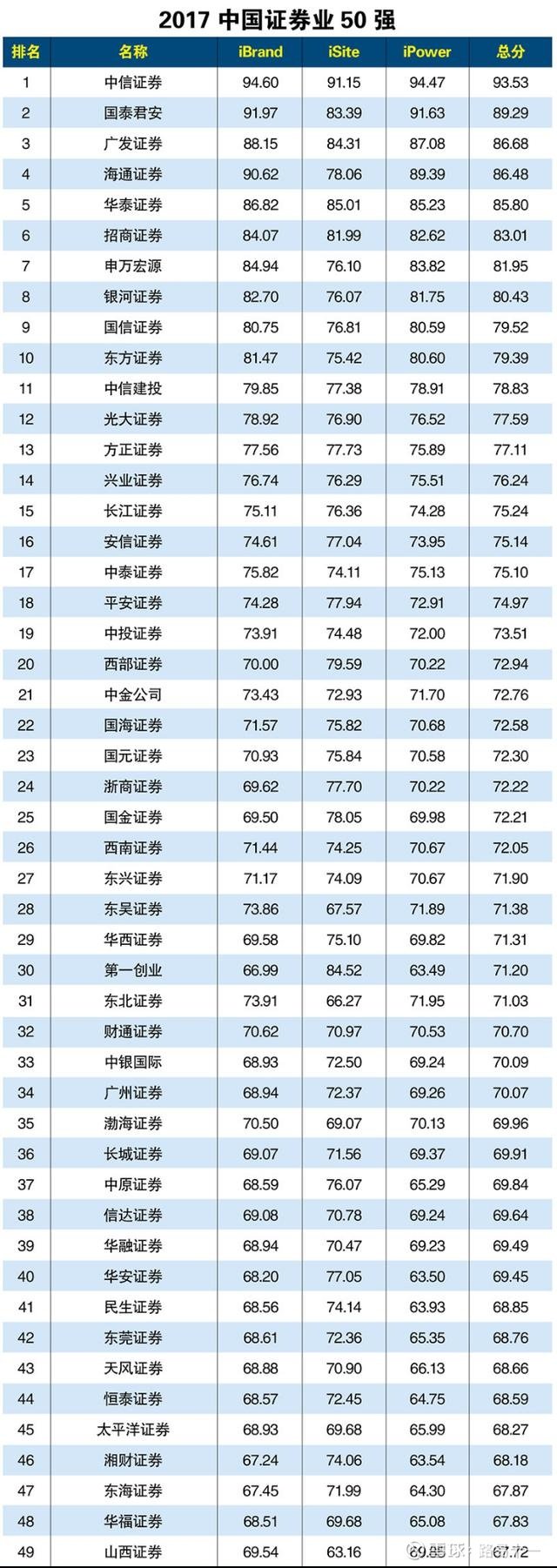 十大证券品牌实力排名_中国证券公司排名_炒股选择哪个证券公司