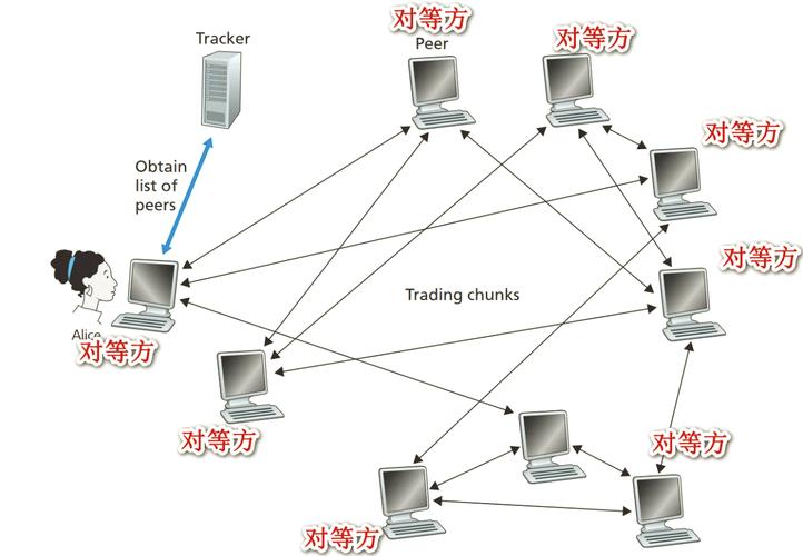 p2p网贷与第三方理财公司战略合作协议_P2P对等网络架构_P2P网络应用场景分析