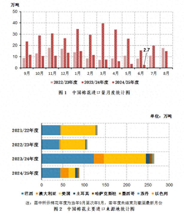 中国棉花进口量统计_2025年全球棉花产量分析_国际棉花行情