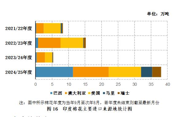 国际棉花行情_2025年全球棉花产量分析_中国棉花进口量统计