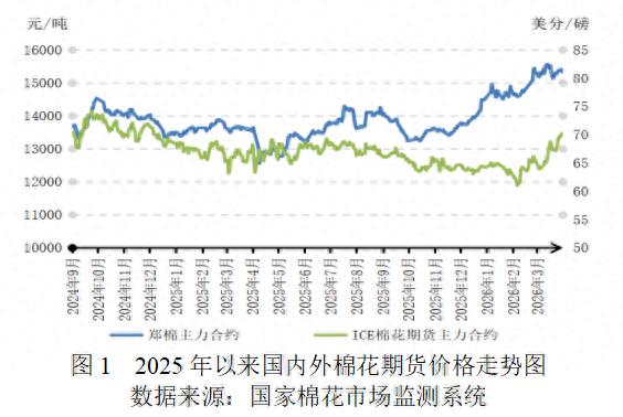 棉花市场行情分析_国际棉花行情_国际棉花价格走势