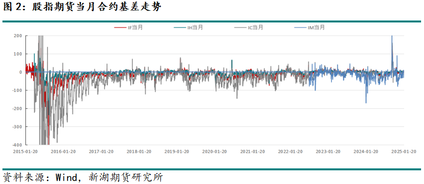 股指期货期现套利交易_机构股指期货套期保值_股指期货套期保值交易