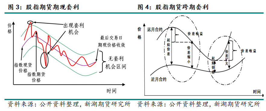 股指期货期现套利交易_股指期货套期保值交易_机构股指期货套期保值