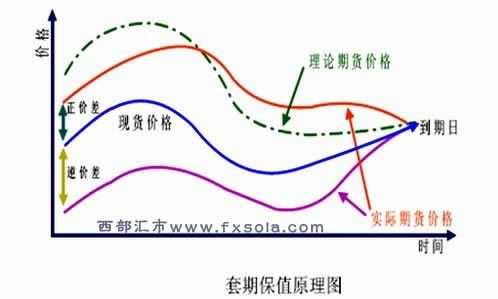 卖出套期保值买入套期保值操作条件_股指期货套期保值概念种类实现条件_机构股指期货套期保值