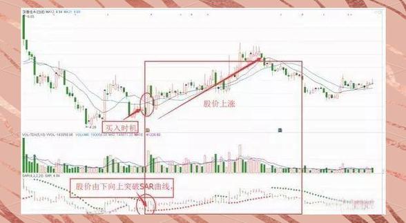 SAR指标使用方法_SAR指标买卖点判断_股市sar指标怎么看
