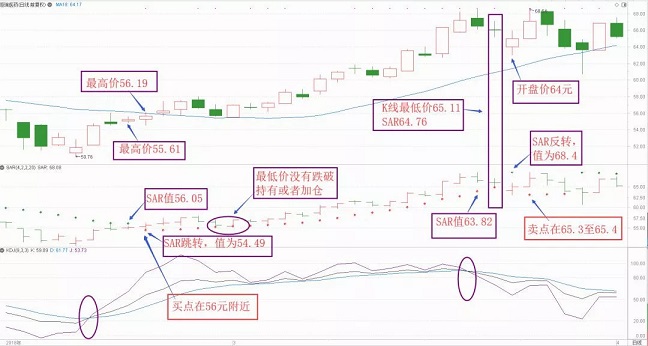 股市sar指标怎么看_SAR指标买卖点判断_SAR指标使用方法