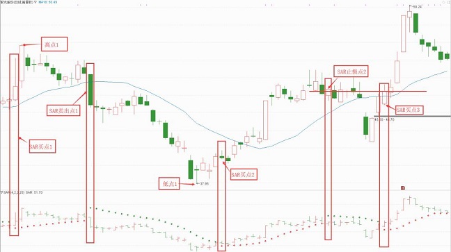 SAR指标使用方法_SAR指标买卖点判断_股市sar指标怎么看