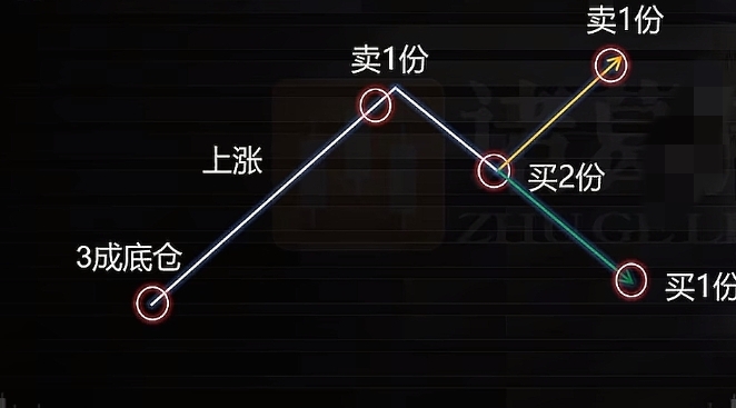 炒股做t顺向和逆向哪个好?_底仓锁趋势机动仓吃波动_仓位滚动法