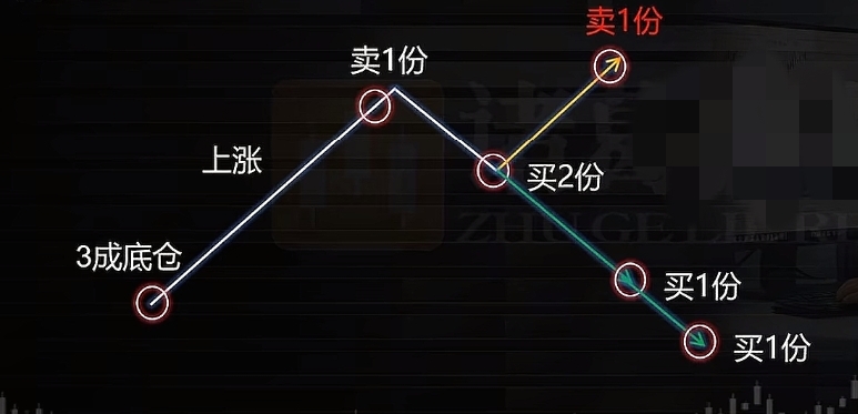仓位滚动法_炒股做t顺向和逆向哪个好?_底仓锁趋势机动仓吃波动