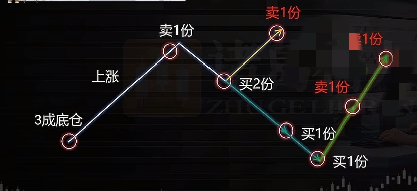 仓位滚动法_底仓锁趋势机动仓吃波动_炒股做t顺向和逆向哪个好?