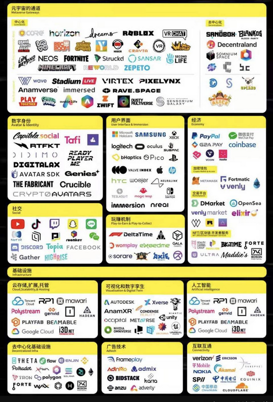 图为部分被列入元宇宙赛道的项目,来源:悦财经