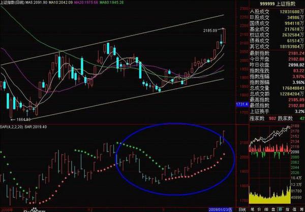 SAR指标使用方法_SAR指标买卖点判断_股市sar指标怎么看