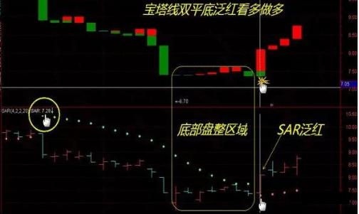 SAR指标买卖点判断_SAR指标使用方法_股市sar指标怎么看