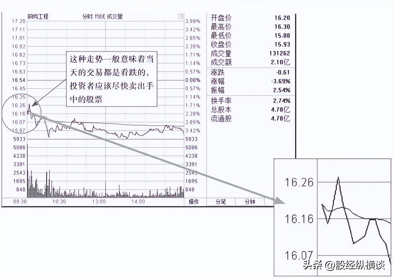 a股集合竞价撤单_集合竞价分析_股票买卖点把握