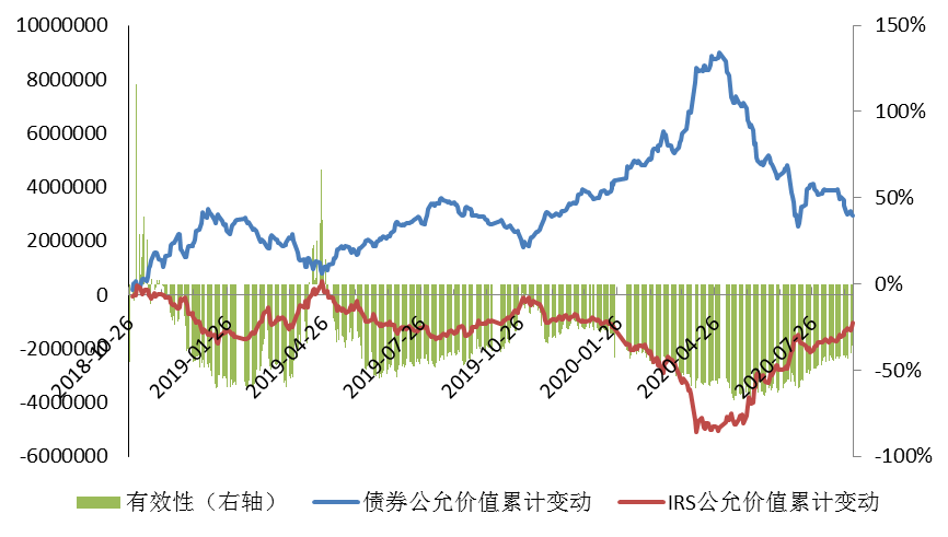 图3：国开债与IRS公允价值累计变动及有效性.png