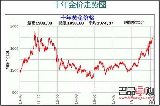 世界黄金期货走势图_黄金走势图期货_国际黄金期货走势图