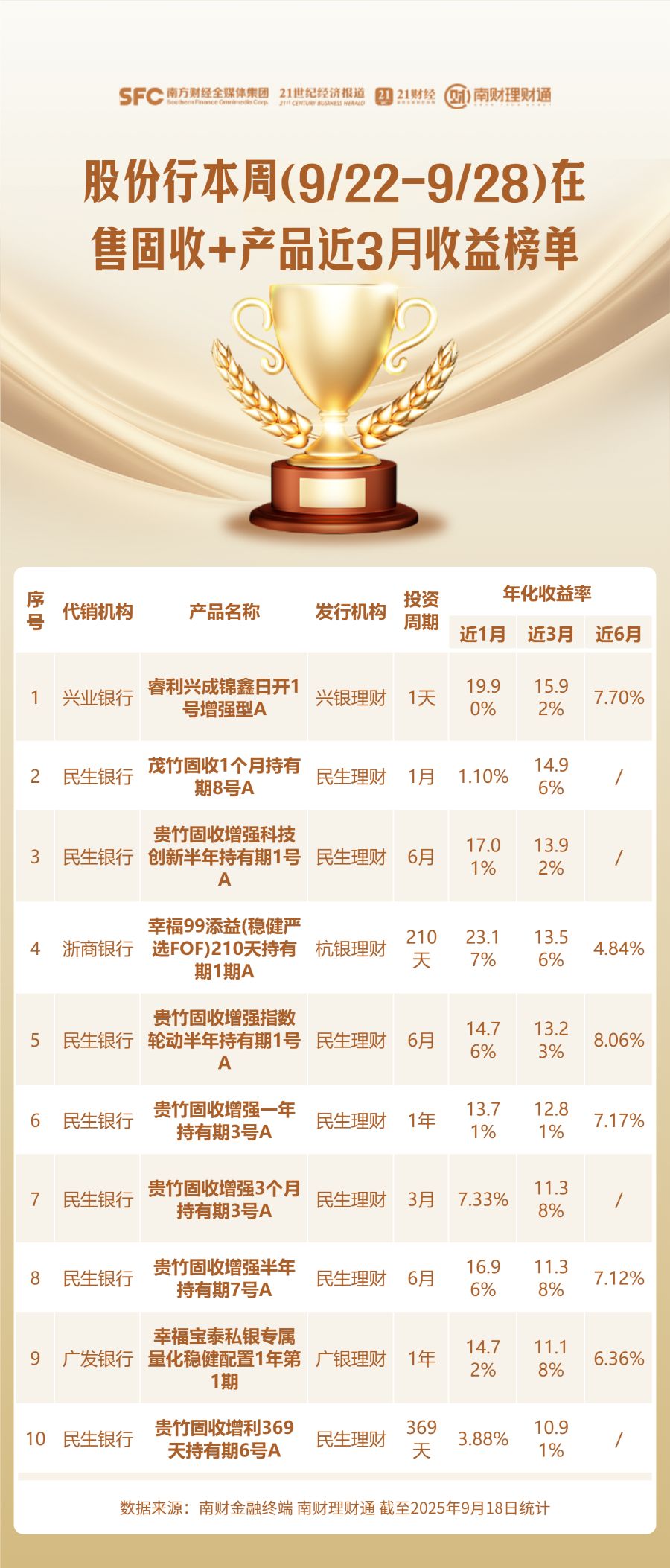 南财理财通代销产品排名_理财产品业绩榜单_徽商银行保本理财产品
