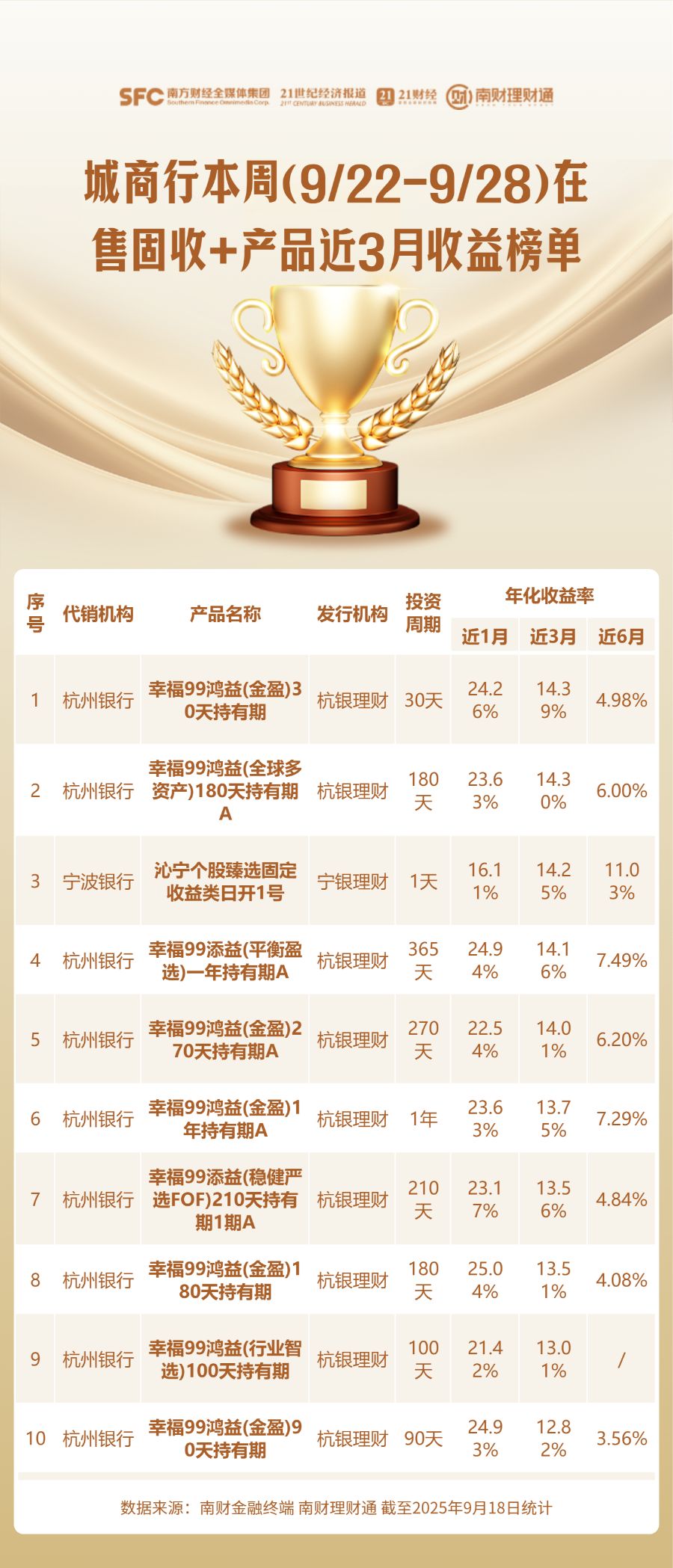 徽商银行保本理财产品_南财理财通代销产品排名_理财产品业绩榜单