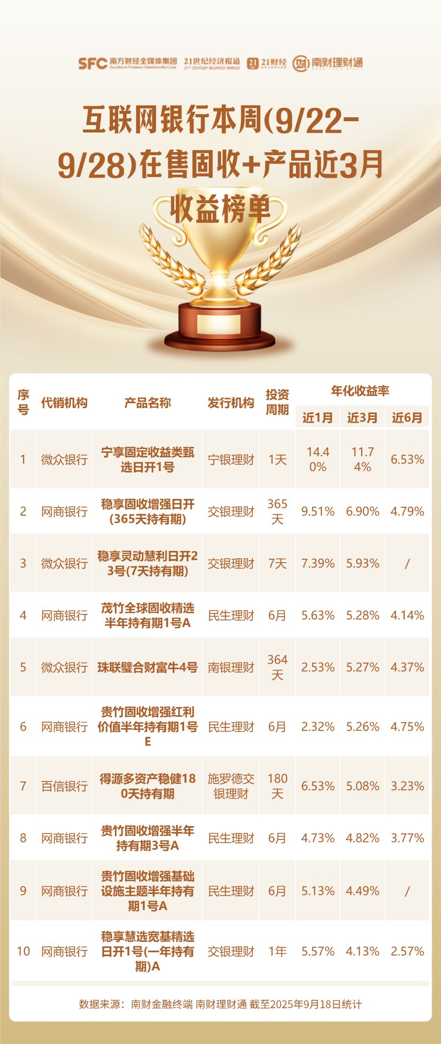 南财理财通代销产品排名_徽商银行保本理财产品_理财产品业绩榜单