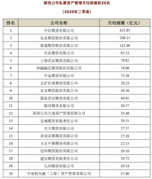 海通期货招聘上海总部_期货公司私募资管规模排名_中信期货有限公司私募资管月均规模