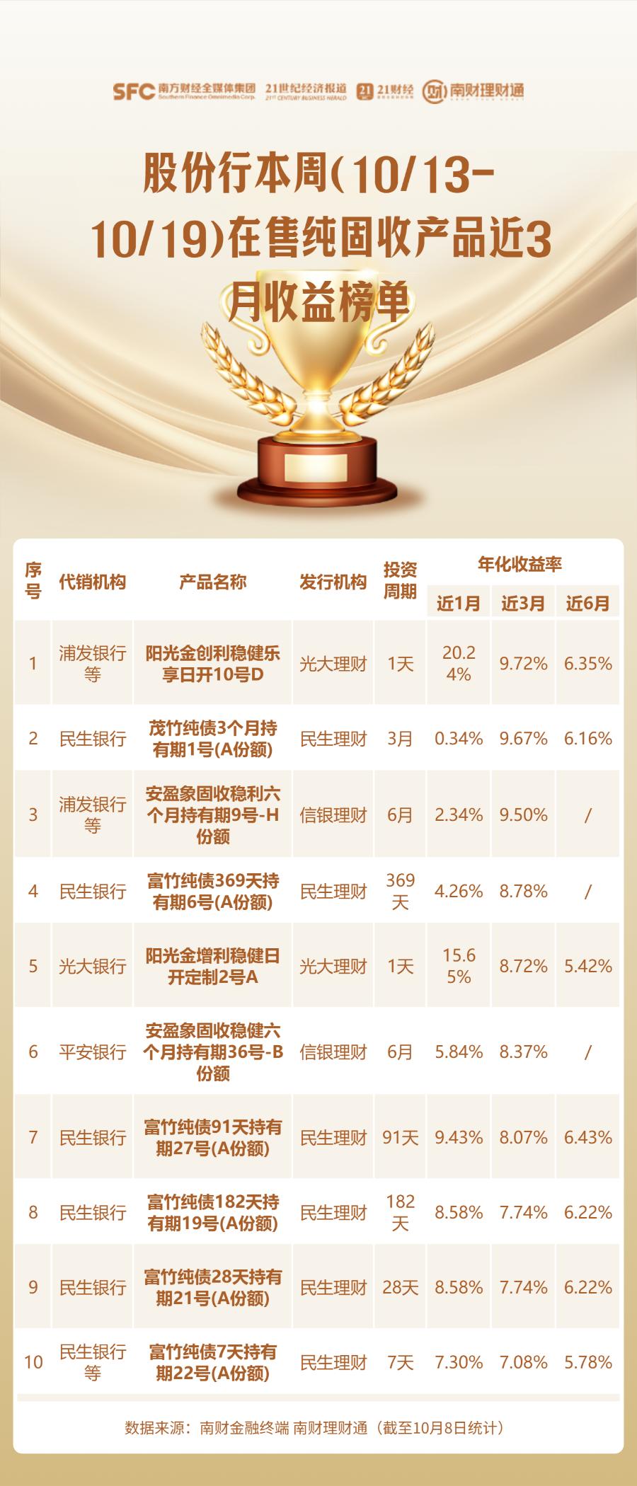 徽商银行保本理财产品_理财产品业绩榜单_南财理财通代销产品排名