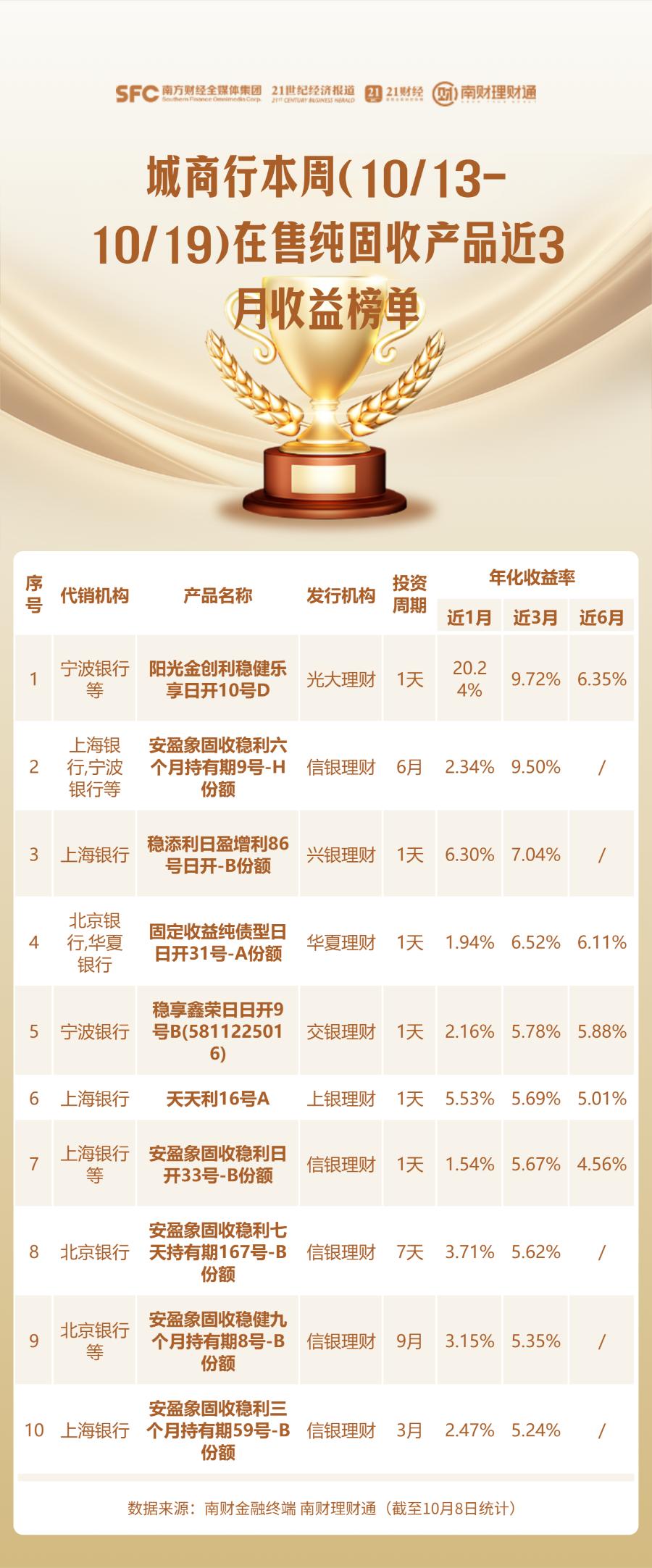 徽商银行保本理财产品_南财理财通代销产品排名_理财产品业绩榜单