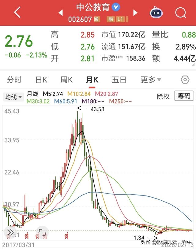 中公教育股民亏损案例_只赚不赔的炒股方法_股市抄底风险